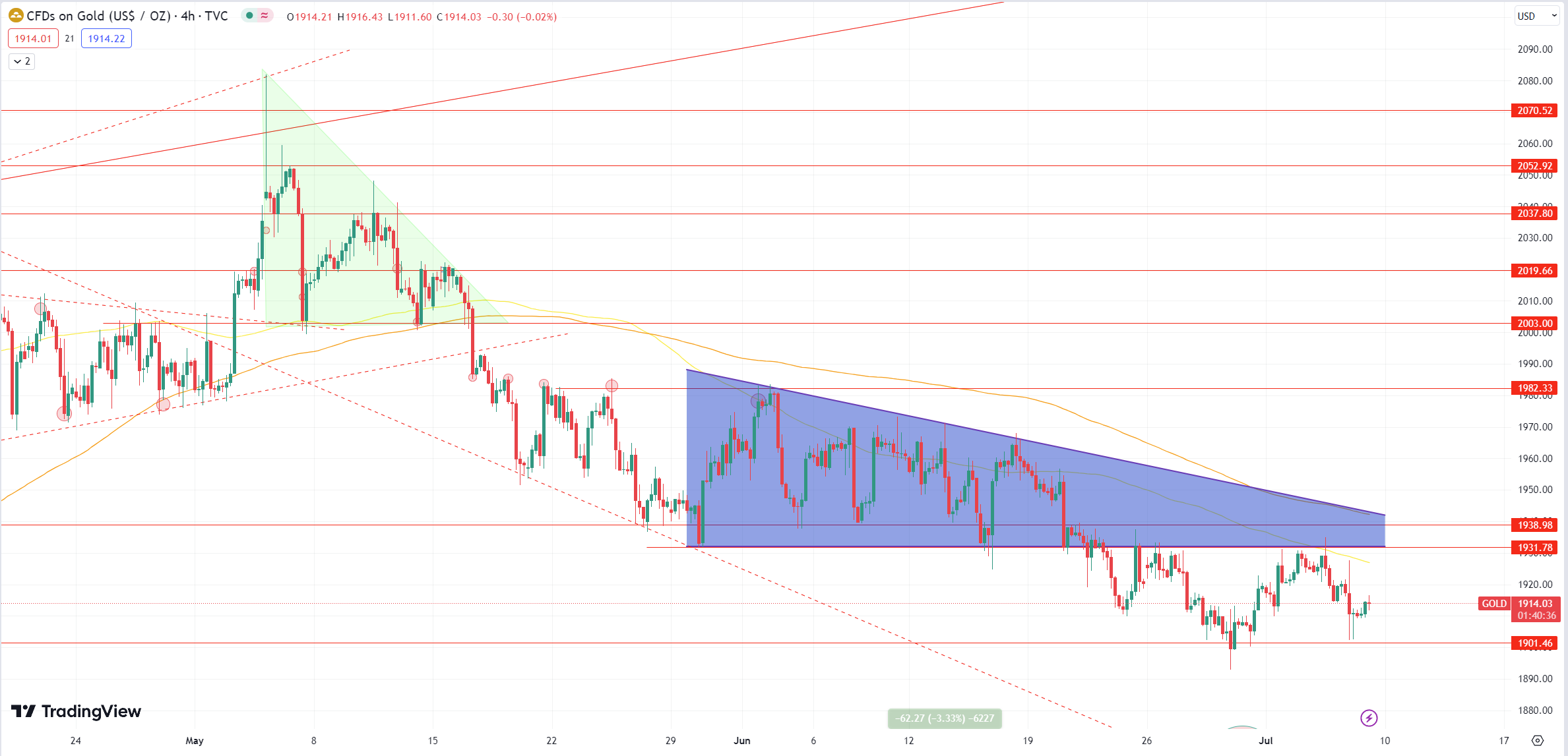 Daily Analysis XAUUSD - 7 July 2023